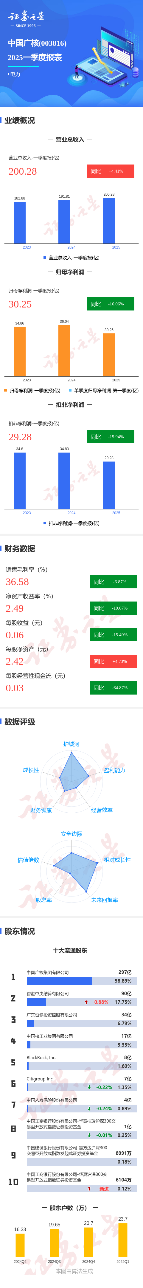中国配资官网 图解中国广核一季报: 第一季度单季净利润同比减16.07%