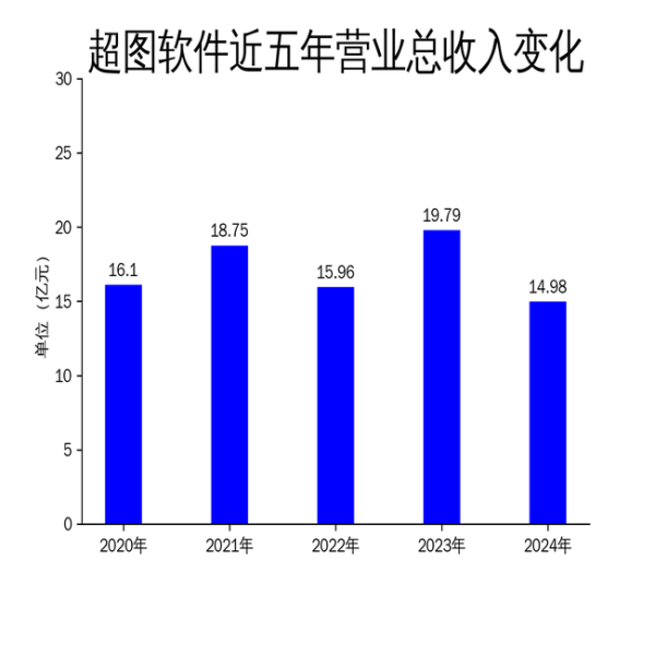 杠杆炒股 超图软件2024年财报: 营收下滑24.3%, 净利润亏损1.71亿, 技术革新能否扭转颓势?
