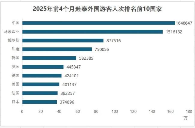 今年五一，中国人为什么不去泰国旅游了？