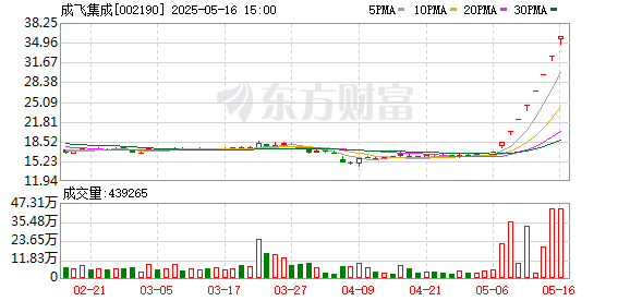 配资炒股配资平台 爆买超210亿元 融资客最新盯上这些股！军工概念龙头8连板 光通信龙头砸出“黄金坑”